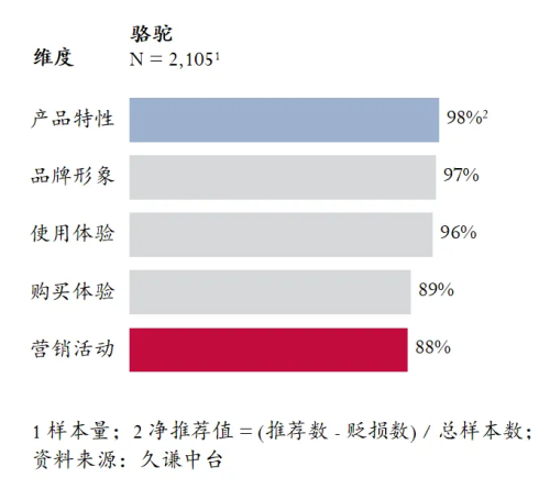 最高的登山鞋：骆驼 用研千亿国际游戏登录Q3销量
