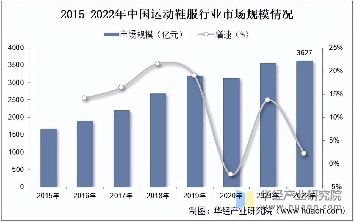 服市场规模、相关政策及市场格局千亿网站2025年中国运动鞋(图2)