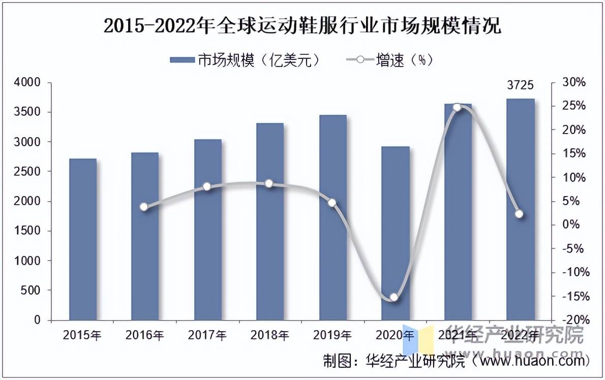 服市场规模、相关政策及市场格局千亿网站2025年中国运动鞋(图4)